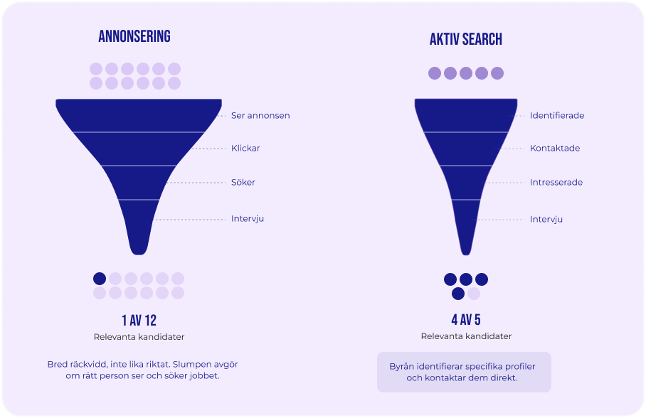 Annonsering vs Search